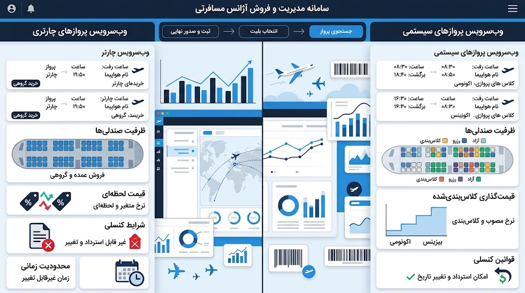 مقایسه وب سرویس چارتر و سیستمی در فروش بلیت هواپیما و نمایش اطلاعات پرواز در نرم‌افزار آژانس مسافرتی